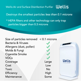 WELLIS AIR AND SURFACE DISINFECTION PURIFIER