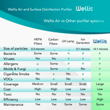 WELLIS AIR AND SURFACE DISINFECTION PURIFIER